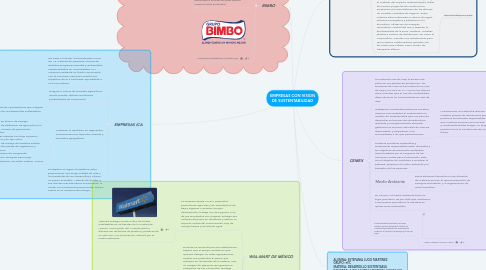 Mind Map: EMPRESAS CON VISION DE SUSTENTABILIDAD