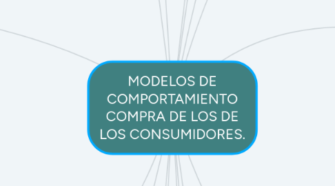 Mind Map: MODELOS DE COMPORTAMIENTO COMPRA DE LOS DE LOS CONSUMIDORES.