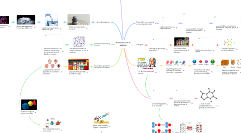 Mind Map: Estructura de la materia