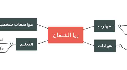 Mind Map: ريا الشبعان