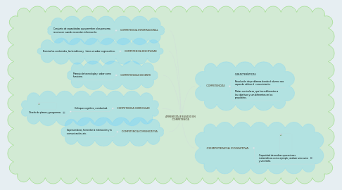 Mind Map: APRENDIZAJE BASADO EN COMPETENCIA