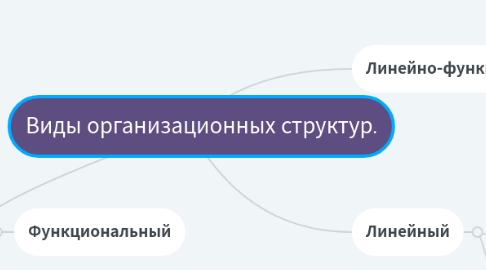 Mind Map: Виды организационных структур.