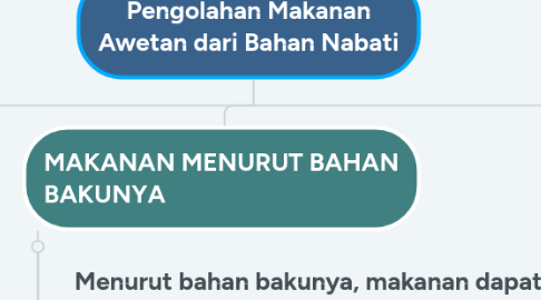 Mind Map: Pengolahan Makanan Awetan dari Bahan Nabati