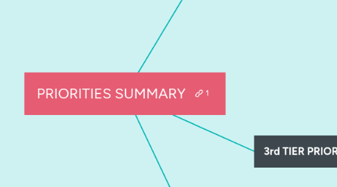 Mind Map: PRIORITIES SUMMARY