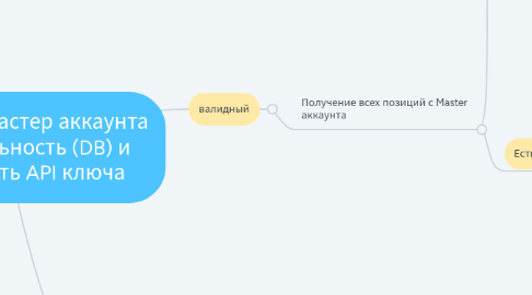 Mind Map: Проверка мастер аккаунта на уникальность (DB) и валидность API ключа