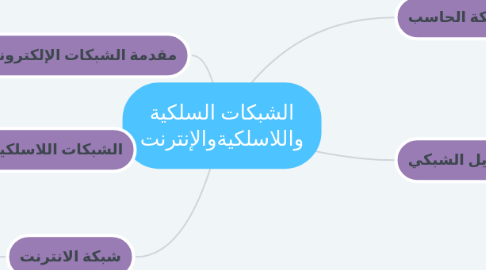 Mind Map: الشبكات السلكية واللاسلكيةوالإنترنت