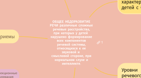 Mind Map: ОБЩЕЕ НЕДОРАЗВИТИЕ РЕЧИ различные сложные речевые расстройства, при которых у детей нарушено формирование всех компонентов речевой системы, относящихся к ее звуковой и смысловой стороне, при нормальном слухе и интеллекте.