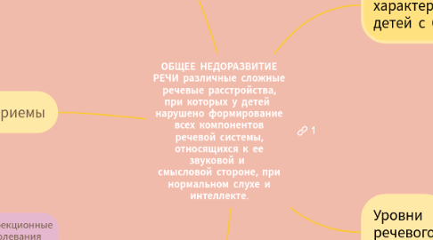 Mind Map: ОБЩЕЕ НЕДОРАЗВИТИЕ РЕЧИ различные сложные речевые расстройства, при которых у детей  нарушено формирование всех компонентов речевой системы, относящихся к ее звуковой и  смысловой стороне, при нормальном слухе и интеллекте.