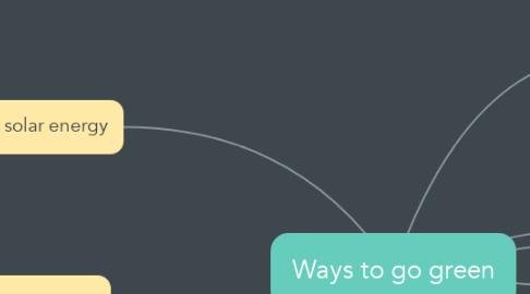 Mind Map: Ways to go green