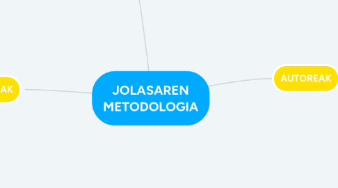 Mind Map: JOLASAREN METODOLOGIA