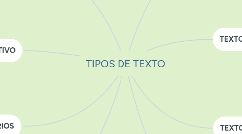 Mind Map: TIPOS DE TEXTO