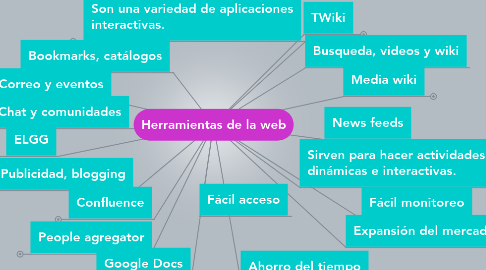 Mind Map: Herramientas de la web