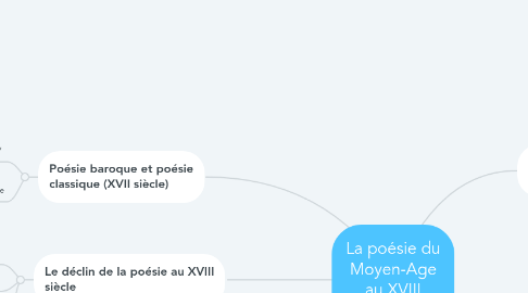 Mind Map: La poésie du Moyen-Age au XVIII siècle