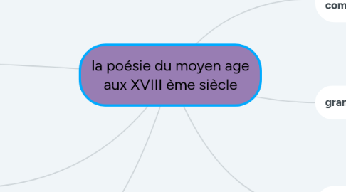 Mind Map: la poésie du moyen age aux XVIII ème siècle