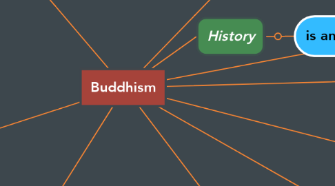 Mind Map: Buddhism