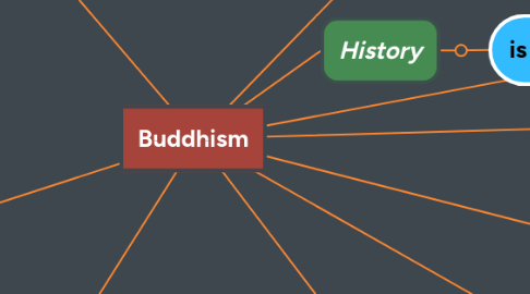 Mind Map: Buddhism