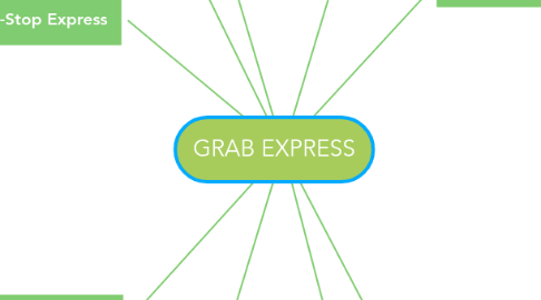 Mind Map: GRAB EXPRESS