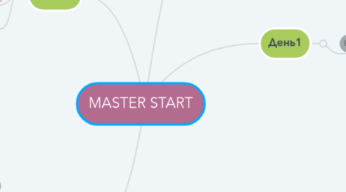 Mind Map: MASTER START