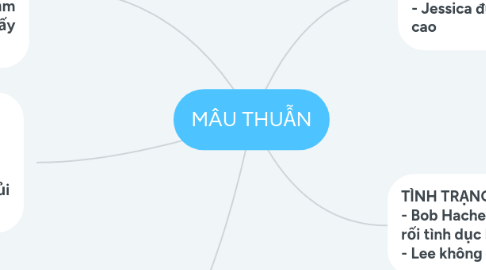 Mind Map: MÂU THUẪN