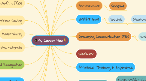 Mind Map: 🎩My Career Plan🎗️