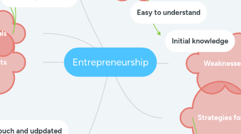 Mind Map: Entrepreneurship