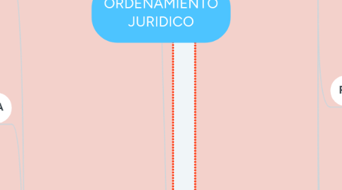 Mind Map: ORDENAMIENTO JURIDICO