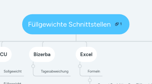 Mind Map: Füllgewichte Schnittstellen