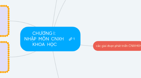 Mind Map: CHƯƠNG I: NHẬP MÔN CNXH KHOA HỌC