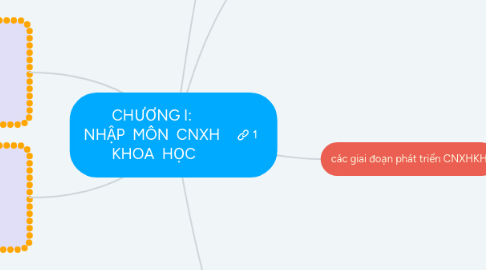 Mind Map: CHƯƠNG I:  NHẬP  MÔN  CNXH  KHOA  HỌC