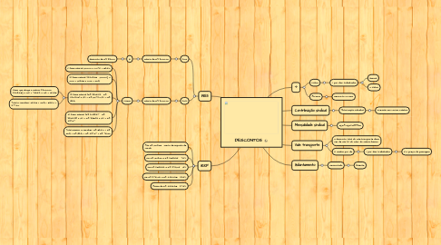 Mind Map: DESCONTOS