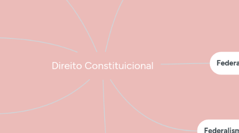 Mind Map: Direito Constituicional