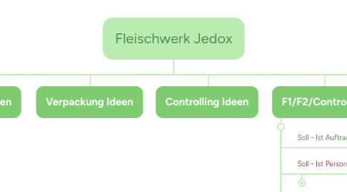Mind Map: Fleischwerk Jedox
