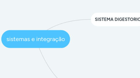 Mind Map: sistemas e integração