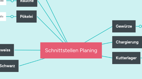 Mind Map: Schnittstellen Planing