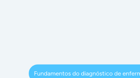 Mind Map: Fundamentos do diagnóstico de enfermagem