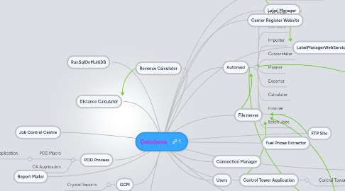 Mind Map: Database