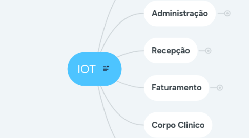 Mind Map: IOT