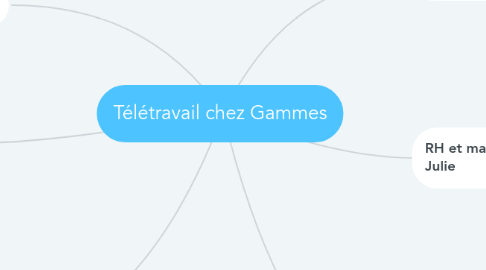 Mind Map: Télétravail chez Gammes