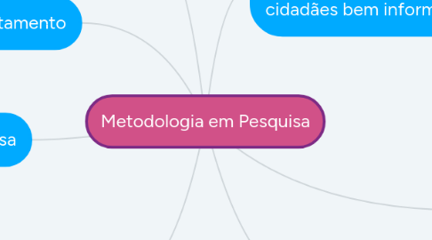 Mind Map: Metodologia em Pesquisa