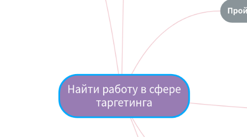 Mind Map: Найти работу в сфере таргетинга