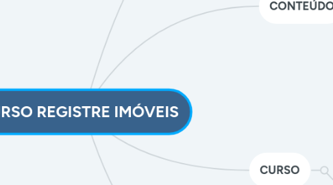 Mind Map: CURSO REGISTRE IMÓVEIS