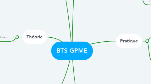 Mind Map: BTS GPME