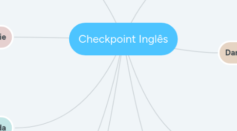 Mind Map: Checkpoint Inglês