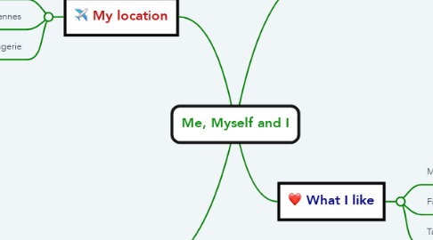Mind Map: Me, Myself and I