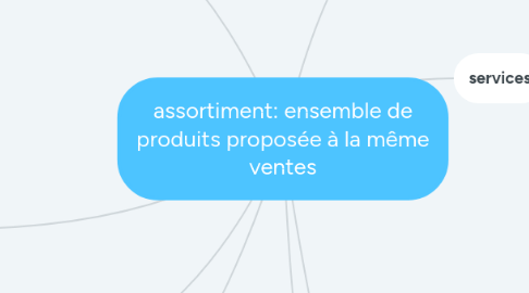 Mind Map: assortiment: ensemble de produits proposée à la même ventes