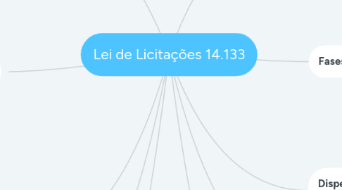 Mind Map: Lei de Licitações 14.133