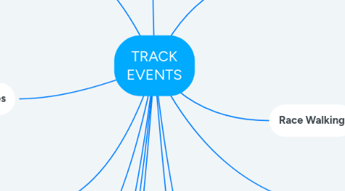 Mind Map: TRACK EVENTS
