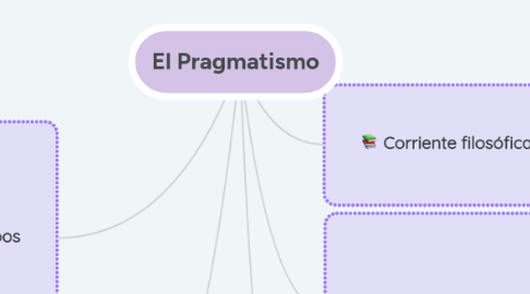 Mind Map: El Pragmatismo