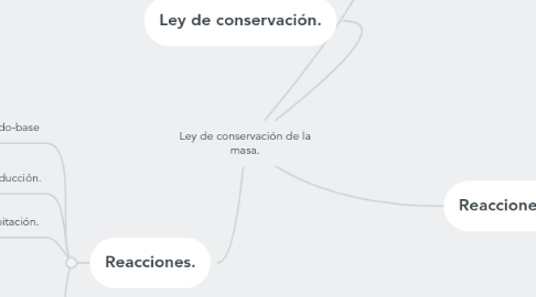 Mind Map: Ley de conservación de la masa.