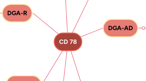 Mind Map: CD 78